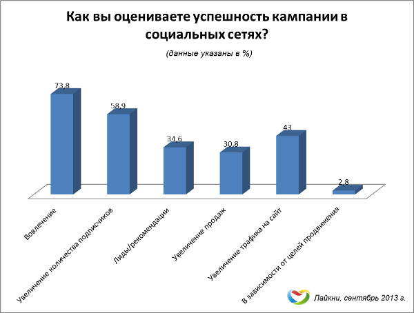 Как вы оцениваете успешность кампании в социальных сетях